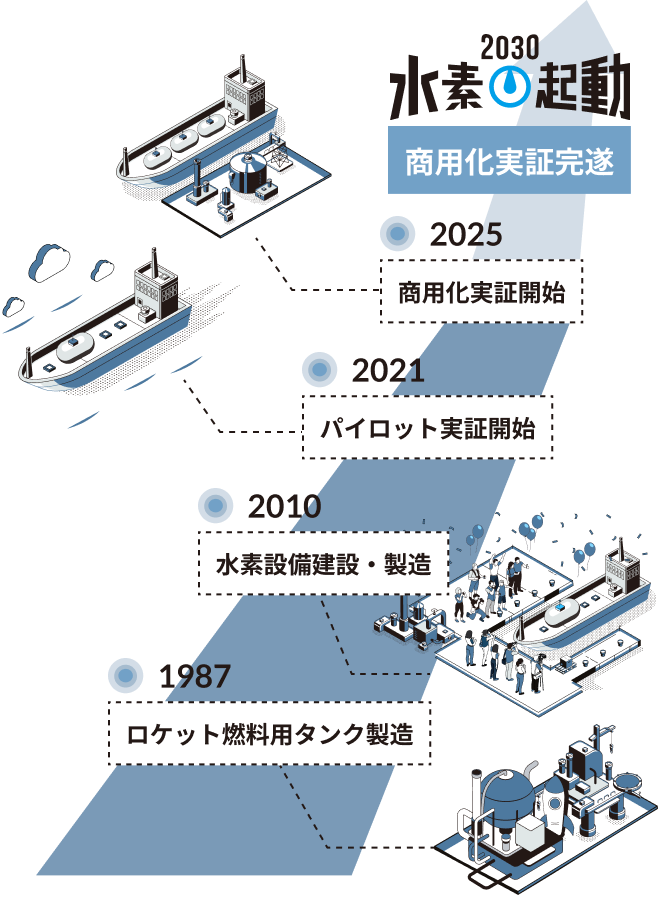 商用化のためのステップ紹介画像