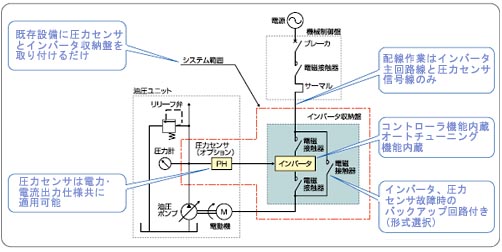 システム構成