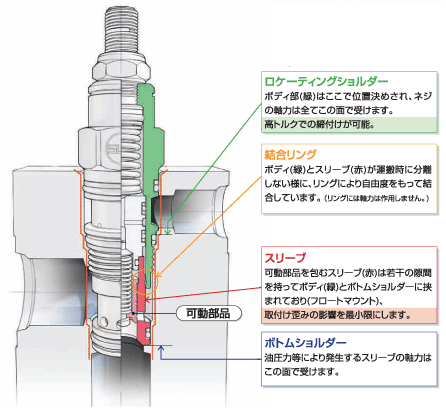 Sunカートリッジバルブ 油圧機器 油圧装置 川崎重工業株式会社