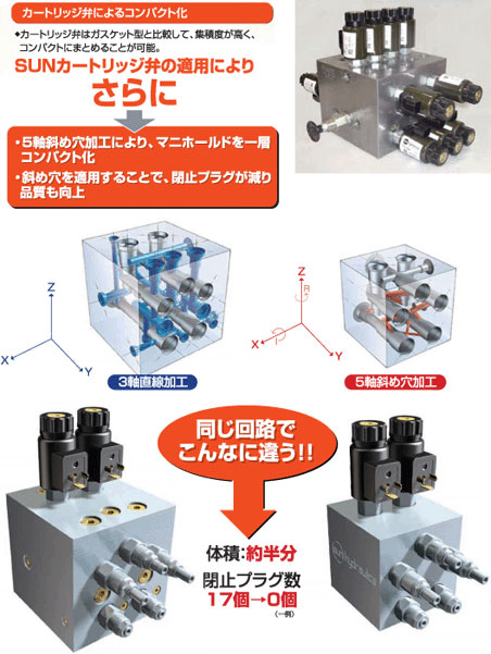 コンパクト化／5軸斜め穴加工でコンパクト化を実現