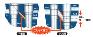 ここがポイント：SUNカートリッジ弁が斜め穴加工に有利な理由