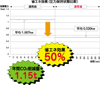 省エネ効果（圧力保持状態比較）