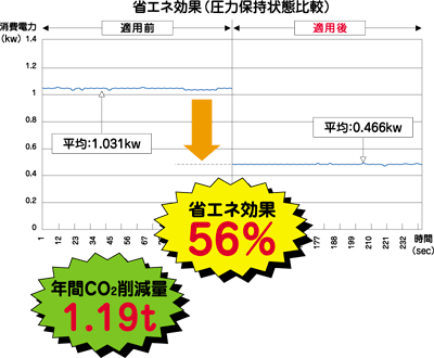 省エネ効果（圧力保持状態比較）