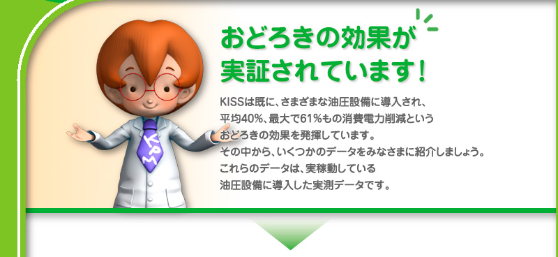 おどろきの効果が実証されています！KISSは既に、さまざまな油圧設備に導入され、平均40%、最大で61%もの消費電力削減というおどろきの効果を発揮しています。その中から、いくつかのデータをみなさまに紹介しましょう。これらのデータは、実稼働している油圧設備に導入した実測データです。