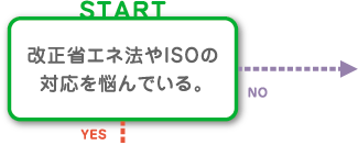 改正省エネ法やISOの対応を悩んでいる。