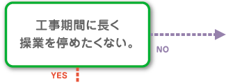 工事期間に長く操業を停めたくない。