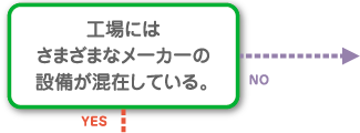 工場にはさまざまなメーカーの設備が混在している。