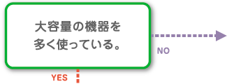 大容量の機器を多く使っている。