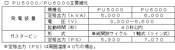 国内最大級の非常用ガスタービン発電設備PU5000/PU6000を新開発