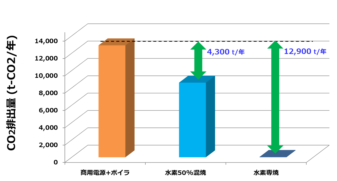 図1　PUC17MMXコージェネによるCO2削減効果