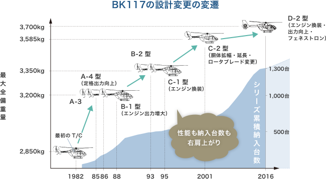 図：BK117の設計変更の変遷