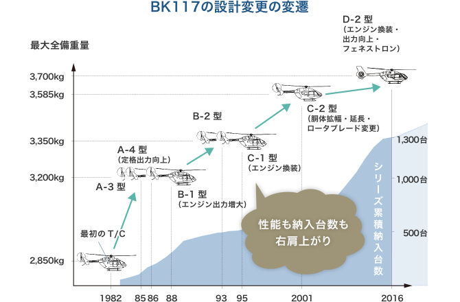 高性能多用途双発ヘリコプター BK117 D-2型 | THE STORIES