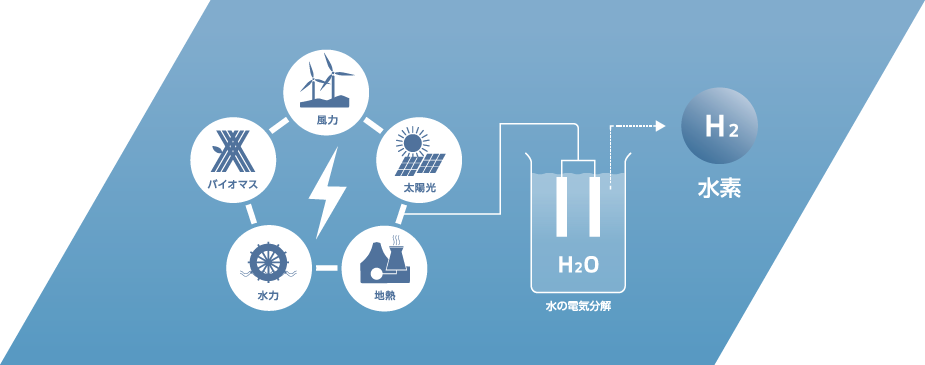 再生可能エネルギーからつくる