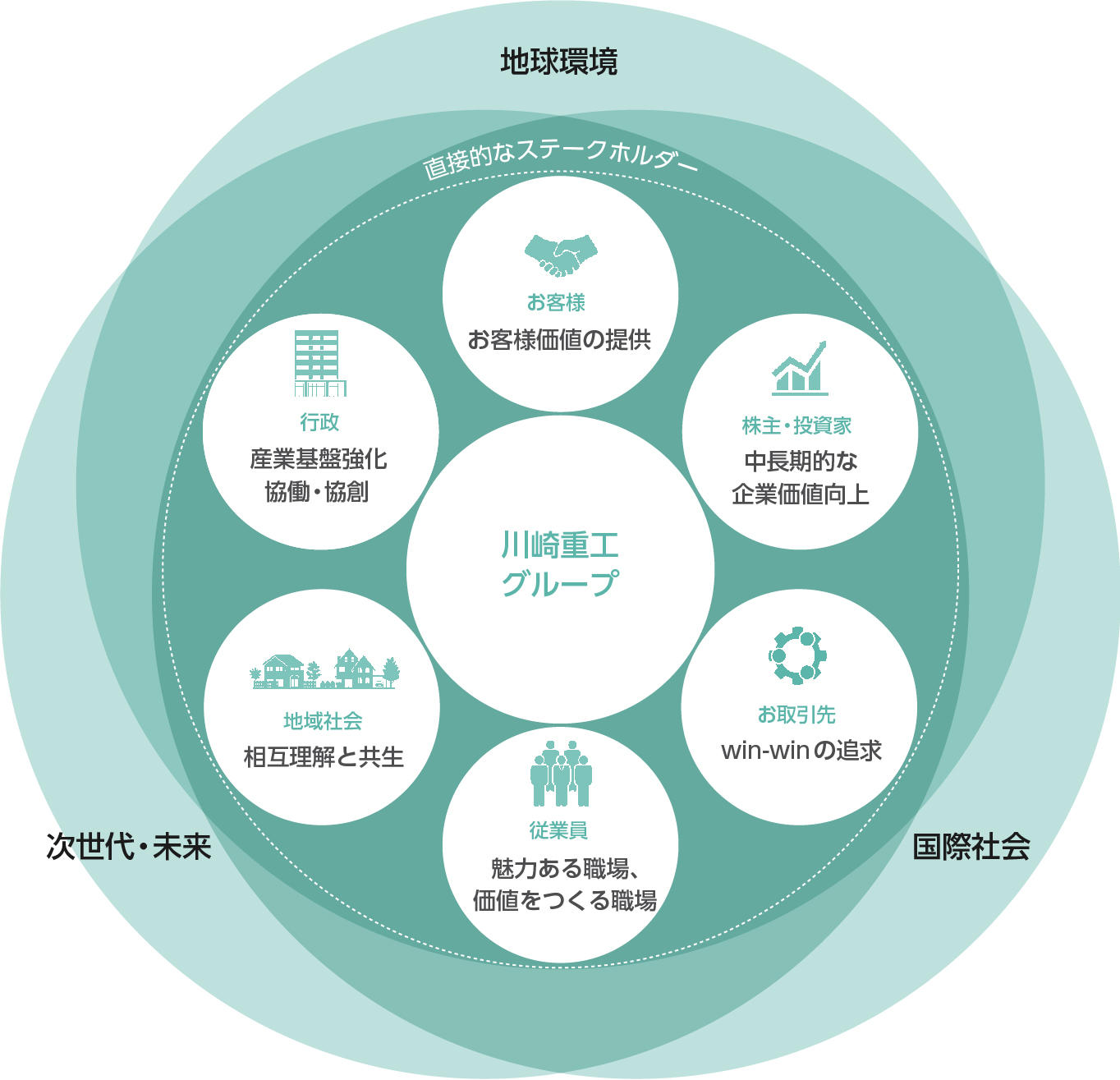 川崎重工グループのステークホルダー