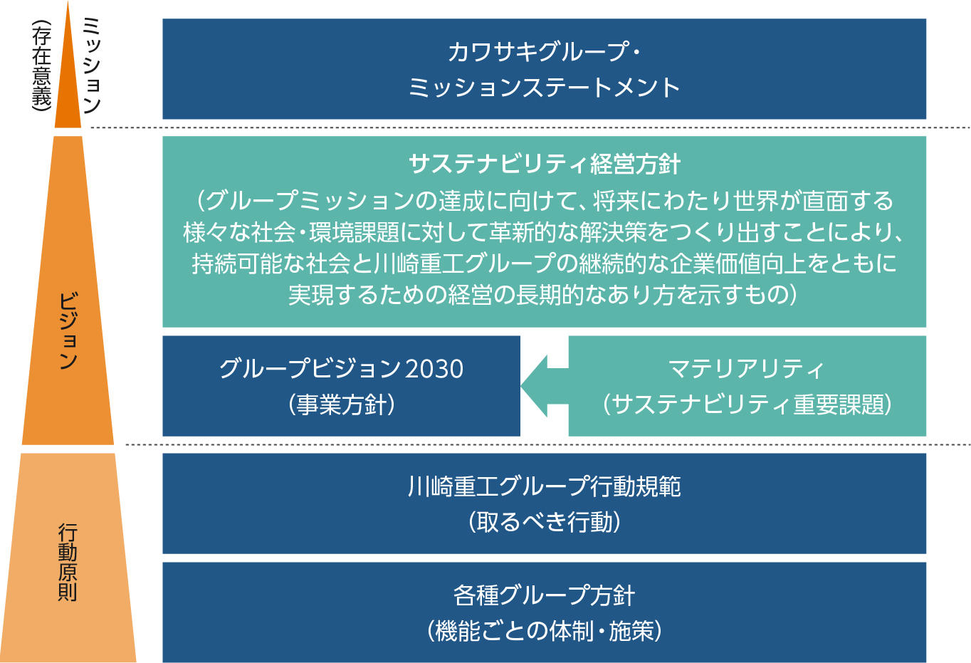 サステナビリティ経営方針の位置付け