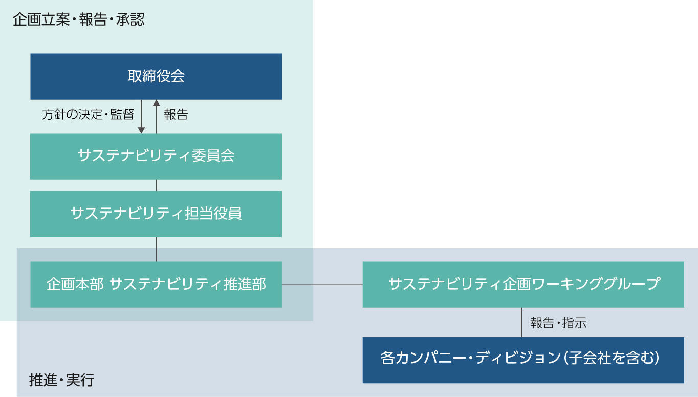 サステナビリティ推進体制図