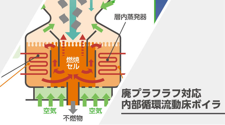 廃プラフラフ対応内部循環流動床ボイラ