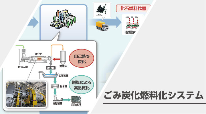 ごみ炭化燃料化システム