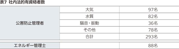 表7 社内法的有資格者数