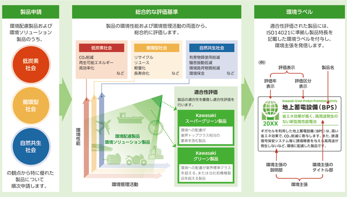 図29 適合性評価の流れ