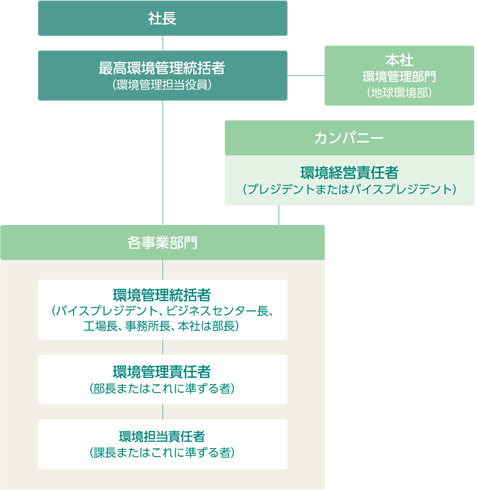環境管理体制