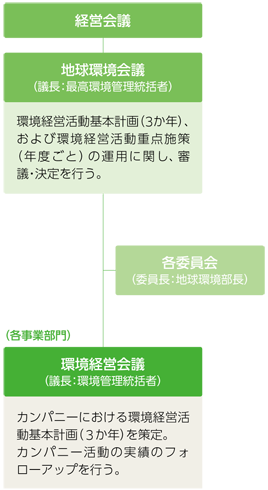 社内運営体制