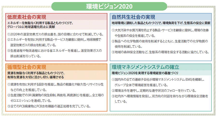 環境ビジョン2020