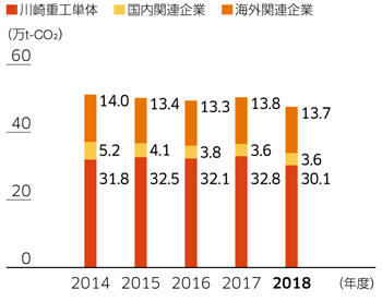 生産活動におけるCO<sub>2</sub>排出量