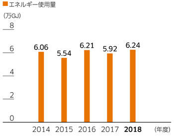 物流過程におけるエネルギー使用量