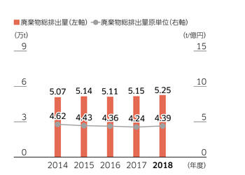 廃棄物排出量と廃棄物排出量原単位