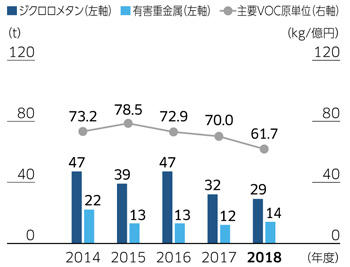 管理対象化学物質の排出量・取扱量