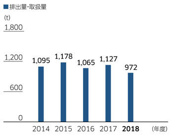 排出量・取扱量