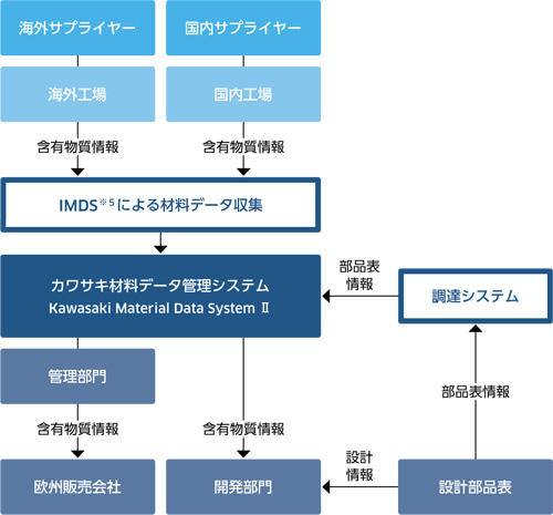 モーターサイクル&エンジンカンパニーにおける物質規制対応