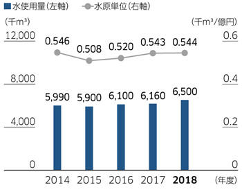 水使用量と原単位