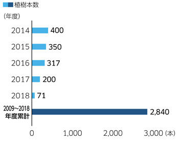 植樹本数