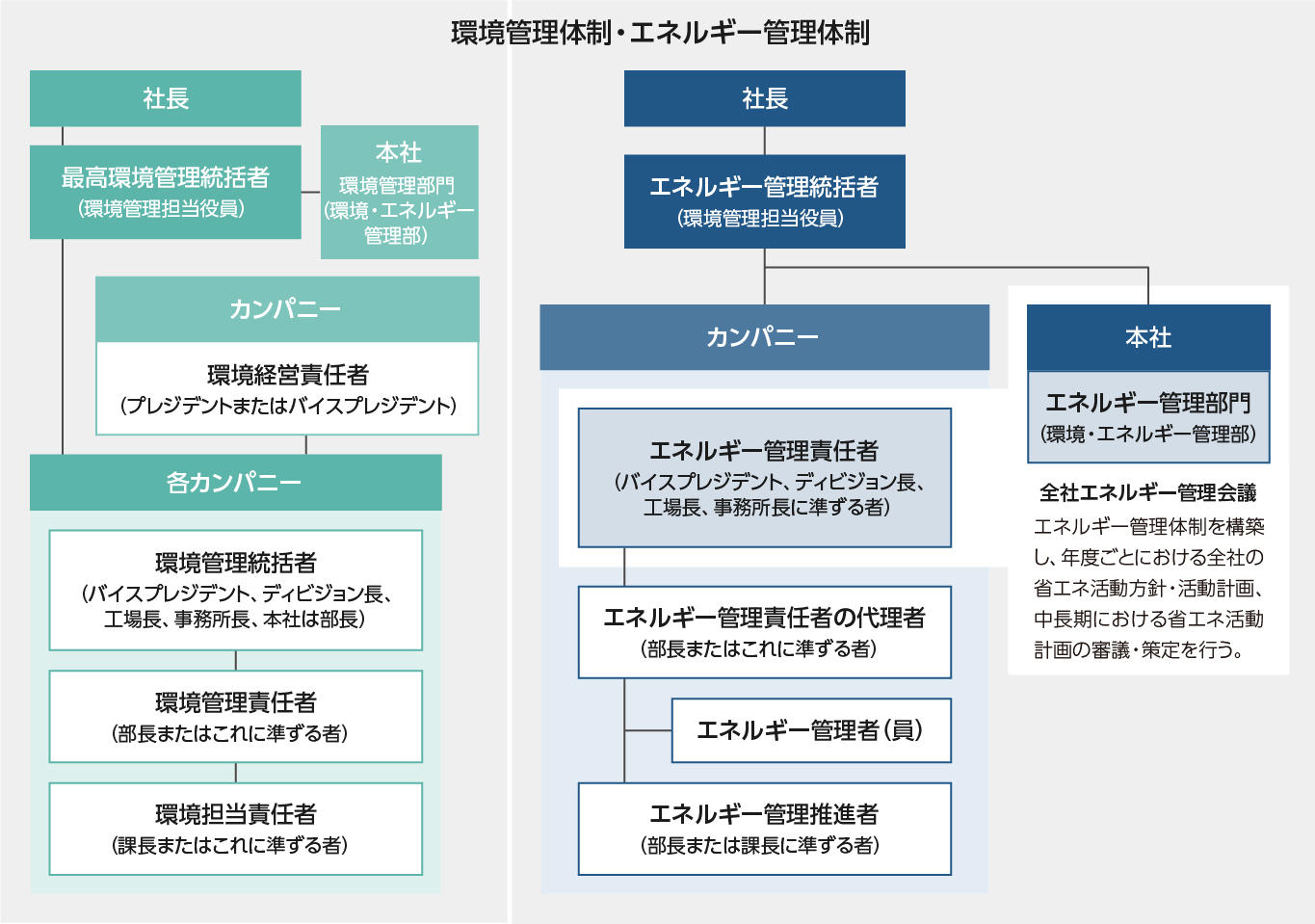 環境管理体制・エネルギー管理体制