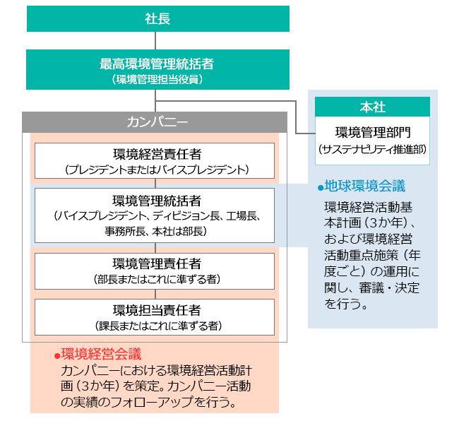 環境管理体制