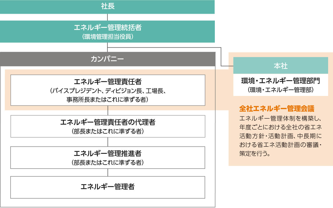 エネルギー管理体制