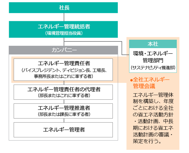 エネルギー管理体制