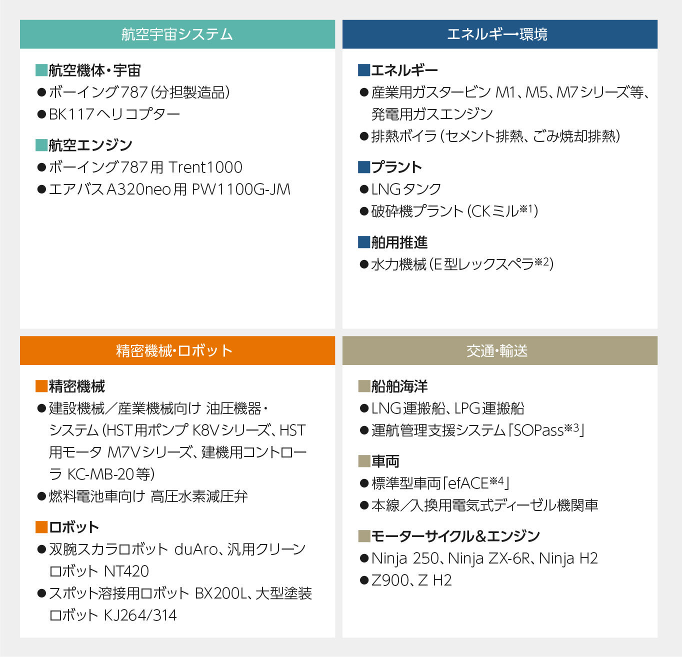 使用時のCO2排出量の削減に貢献する主要製品（事業分野別）