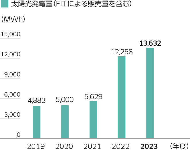 太陽光発電量（FITによる販売量を含む）