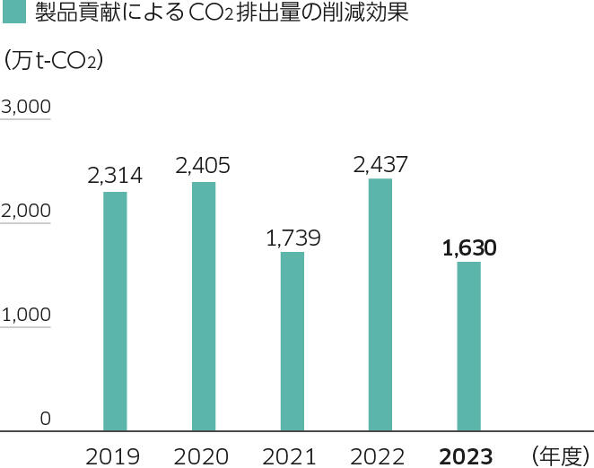 製品貢献によるCO2排出量の削減効果