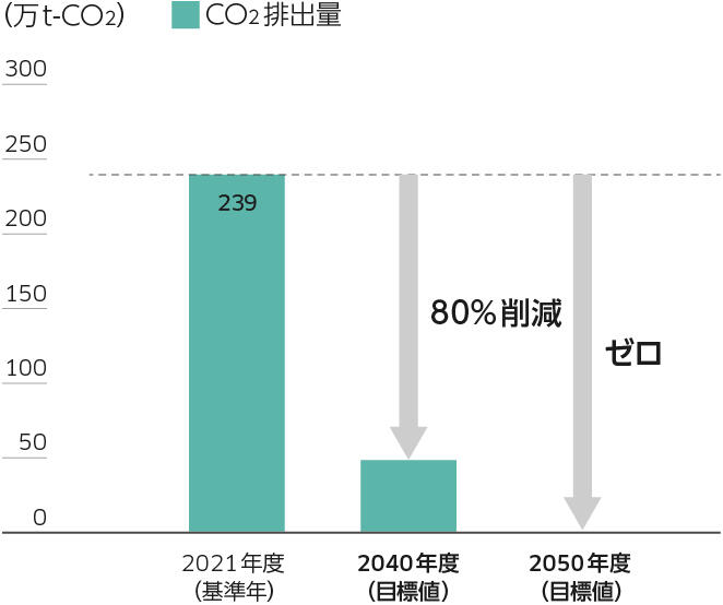 CO2削減シナリオ