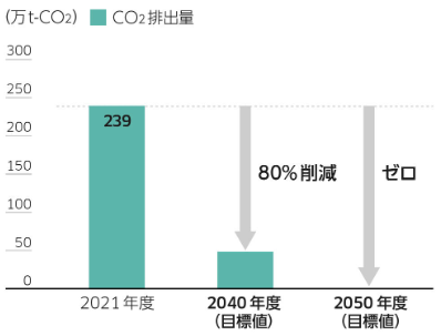 CO2削減シナリオ