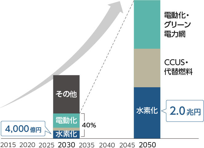 将来のソリューション別 事業規模イメージ