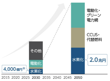 将来のソリューション別 事業規模イメージ