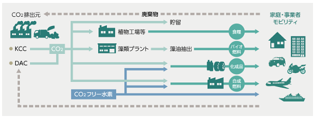 CO2循環社会