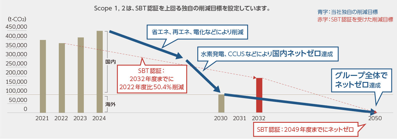 CO2排出量と削減目標（Scope 1, 2）