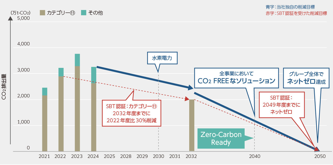 CO2排出量と削減目標（Scope 3）