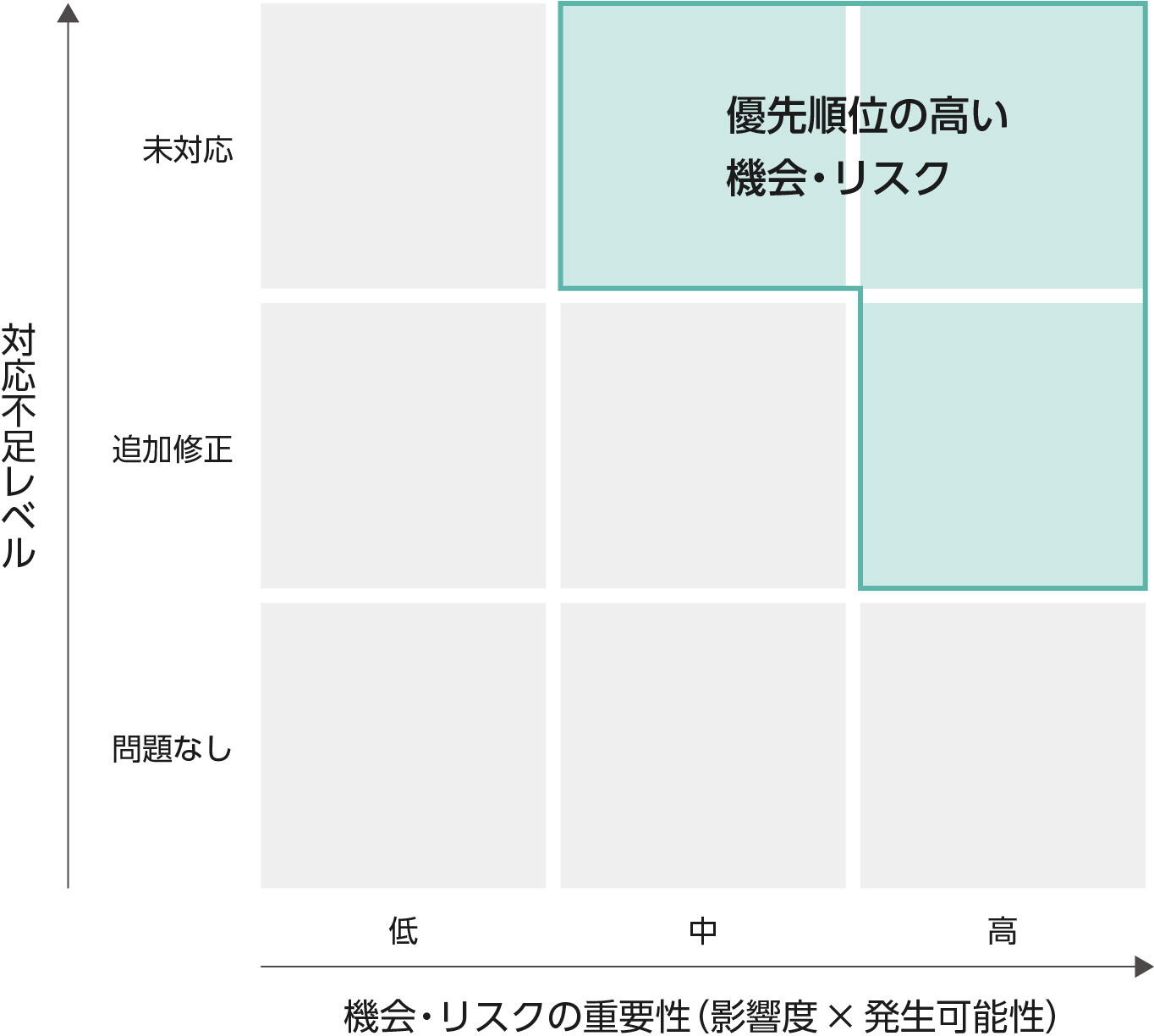 機会・リスクの評価